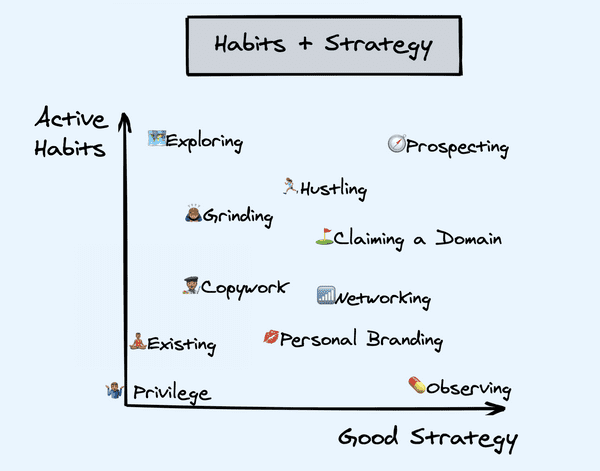 Habits and strategy